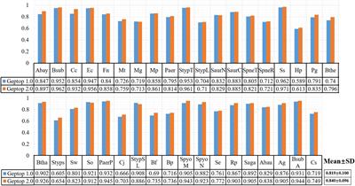 Geptop 2.0: An Updated, More Precise, and Faster Geptop Server for Identification of Prokaryotic Essential Genes